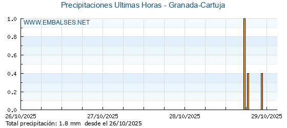 Precipitaciones caídas en los últimos 5 días - Granada-Cartuja