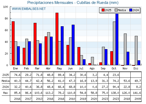 Precipitaciones acumuladas por meses - Cubillas de Rueda