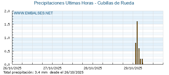 Precipitaciones caídas en los últimos 5 días - Cubillas de Rueda