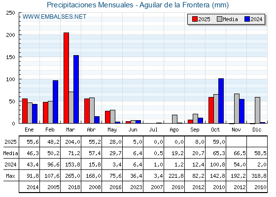 Precipitaciones acumuladas por meses - Aguilar de la Frontera