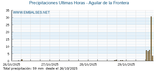 Precipitaciones caídas en los últimos 5 días - Aguilar de la Frontera