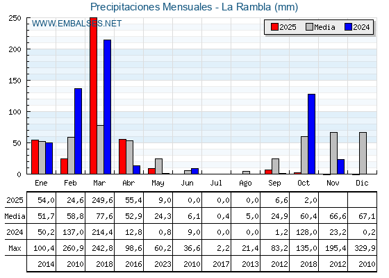 Precipitaciones acumuladas por meses - La Rambla