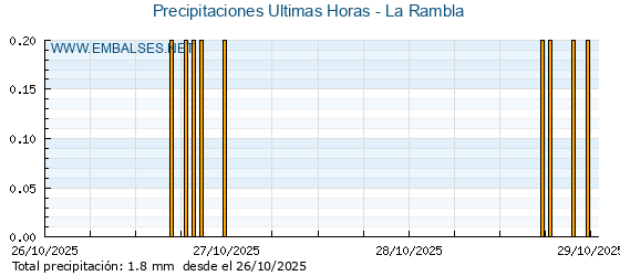 Precipitaciones caídas en los últimos 5 días - La Rambla