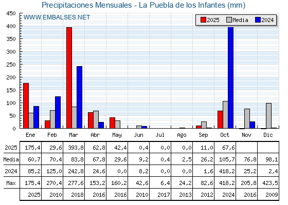 Precipitaciones acumuladas por meses - La Puebla de los Infantes