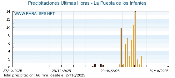 Precipitaciones caídas en los últimos 5 días - La Puebla de los Infantes