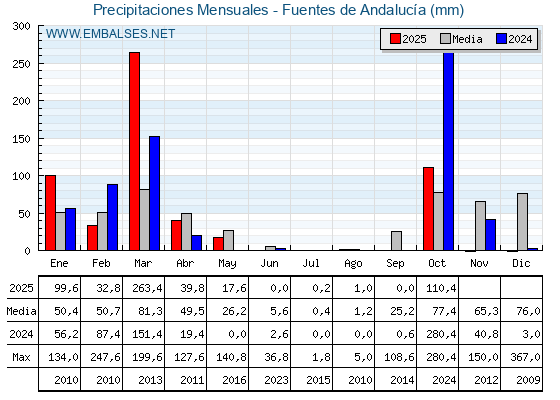 Precipitaciones acumuladas por meses - Fuentes de Andalucía
