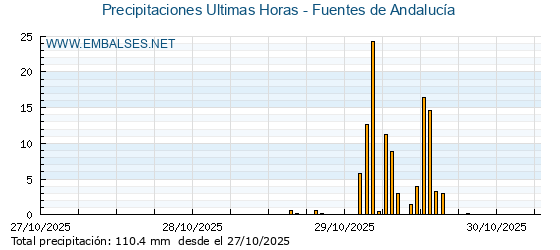 Precipitaciones caídas en los últimos 5 días - Fuentes de Andalucía