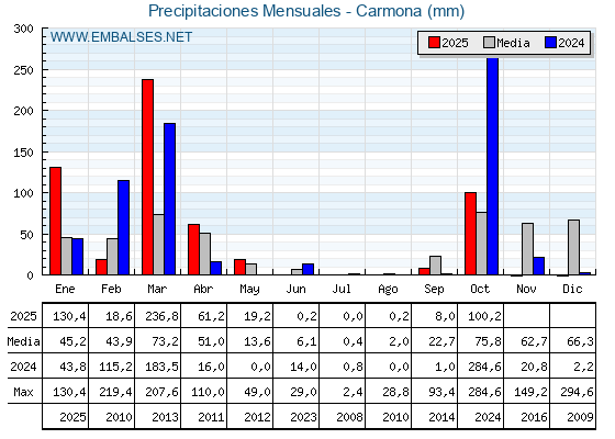 Precipitaciones acumuladas por meses - Carmona