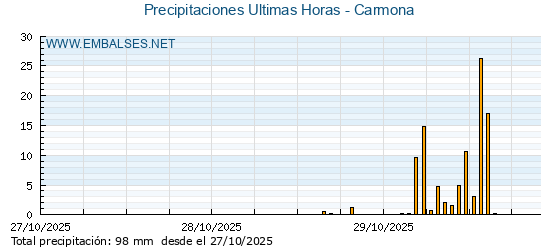 Precipitaciones caídas en los últimos 5 días - Carmona