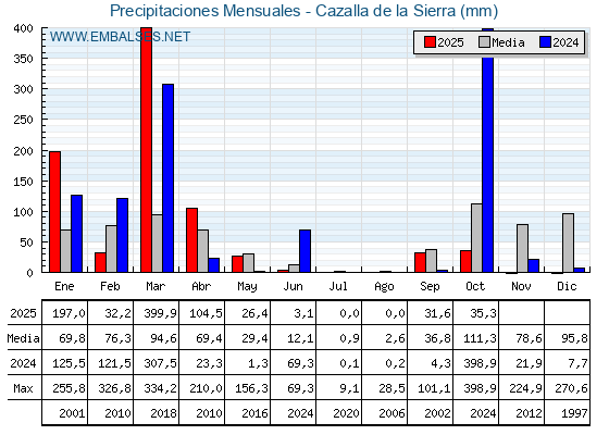 Precipitaciones acumuladas por meses - Cazalla de la Sierra