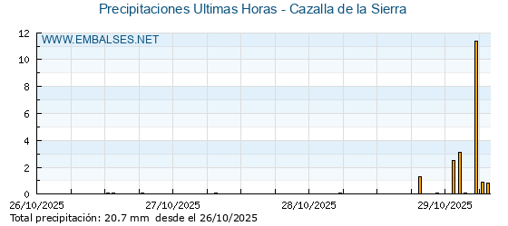Precipitaciones caídas en los últimos 5 días - Cazalla de la Sierra
