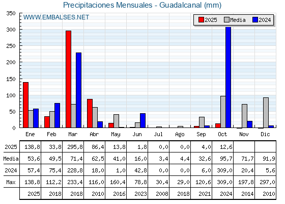 Precipitaciones acumuladas por meses - Guadalcanal