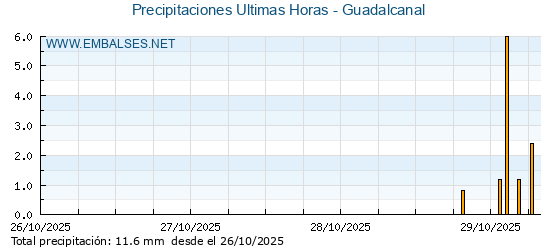 Precipitaciones caídas en los últimos 5 días - Guadalcanal