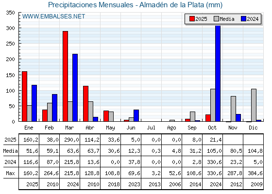 Precipitaciones acumuladas por meses - Almadén de la Plata