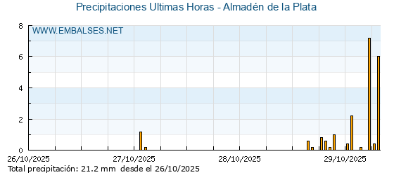 Precipitaciones caídas en los últimos 5 días - Almadén de la Plata