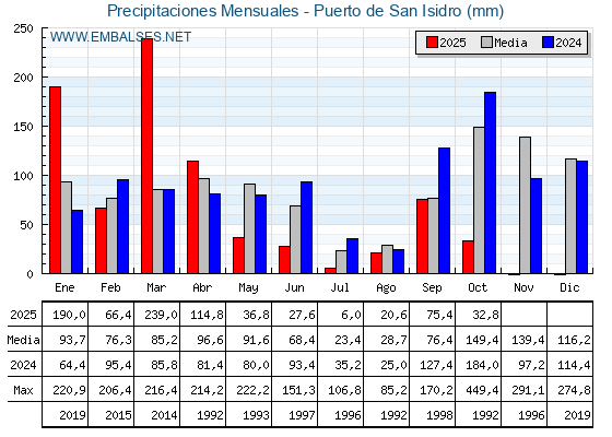 Precipitaciones acumuladas por meses - Puerto de San Isidro