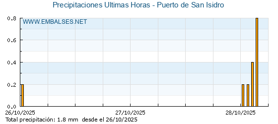 Precipitaciones caídas en los últimos 5 días - Puerto de San Isidro
