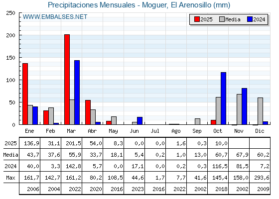 Precipitaciones acumuladas por meses - Moguer, El Arenosillo