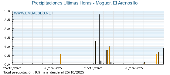 Precipitaciones caídas en los últimos 5 días - Moguer, El Arenosillo