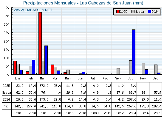 Precipitaciones acumuladas por meses - Las Cabezas de San Juan