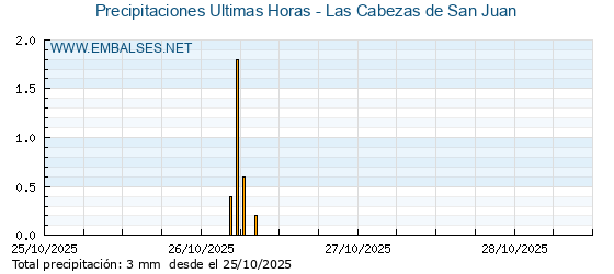 Precipitaciones caídas en los últimos 5 días - Las Cabezas de San Juan