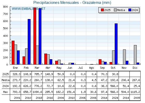 Precipitaciones acumuladas por meses - Grazalema