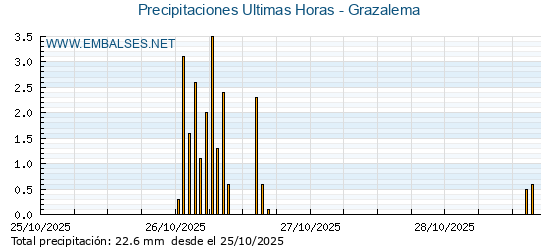 Precipitaciones caídas en los últimos 5 días - Grazalema