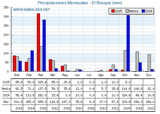 Precipitaciones acumuladas por meses - El Bosque