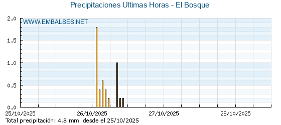 Precipitaciones caídas en los últimos 5 días - El Bosque