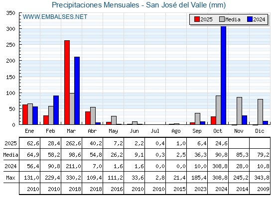 Precipitaciones acumuladas por meses - San José del Valle