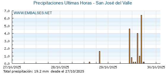 Precipitaciones caídas en los últimos 5 días - San José del Valle