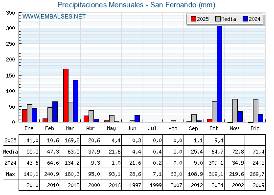 Precipitaciones acumuladas por meses - San Fernando