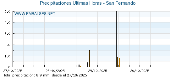 Precipitaciones caídas en los últimos 5 días - San Fernando