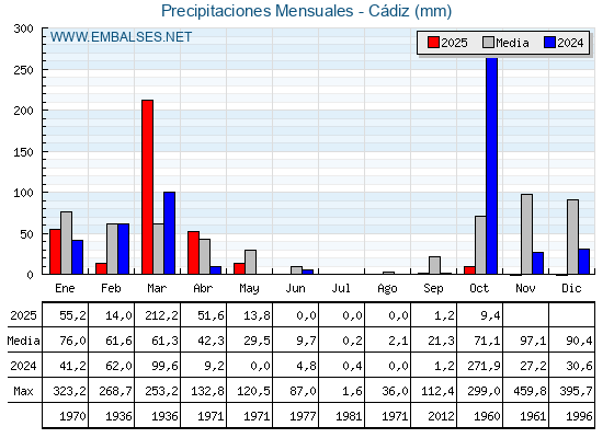 Precipitaciones acumuladas por meses - Cádiz