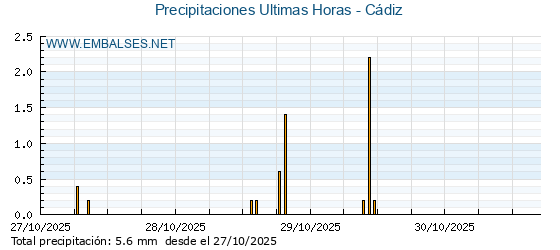 Precipitaciones caídas en los últimos 5 días - Cádiz