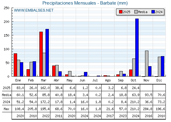 Precipitaciones acumuladas por meses - Barbate