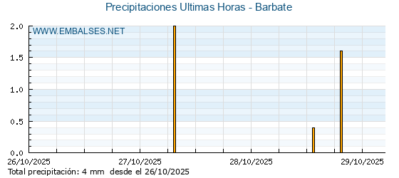 Precipitaciones caídas en los últimos 5 días - Barbate
