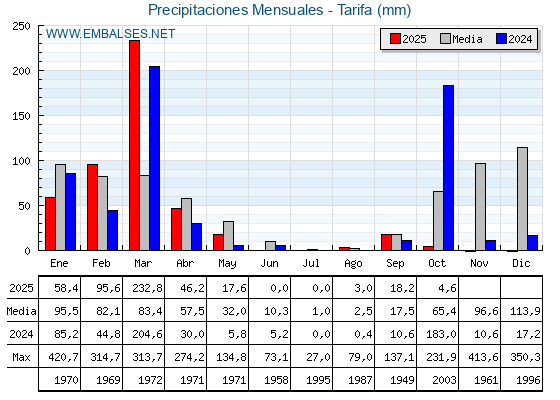 Precipitaciones acumuladas por meses - Tarifa