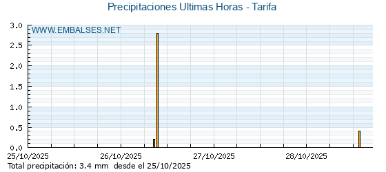 Precipitaciones caídas en los últimos 5 días - Tarifa
