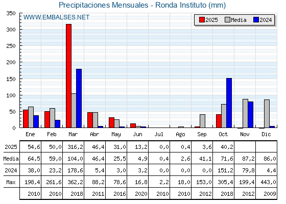 Precipitaciones acumuladas por meses - Ronda Instituto