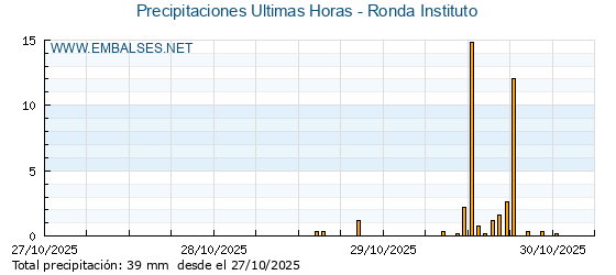 Precipitaciones caídas en los últimos 5 días - Ronda Instituto