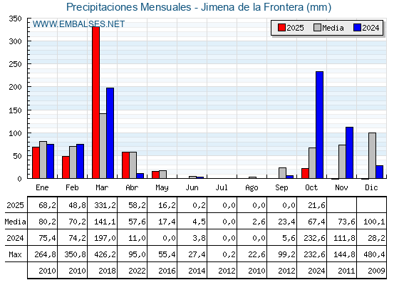 Precipitaciones acumuladas por meses - Jimena de la Frontera