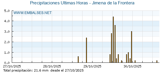 Precipitaciones caídas en los últimos 5 días - Jimena de la Frontera