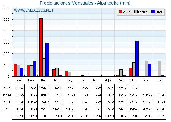 Precipitaciones acumuladas por meses - Alpandeire