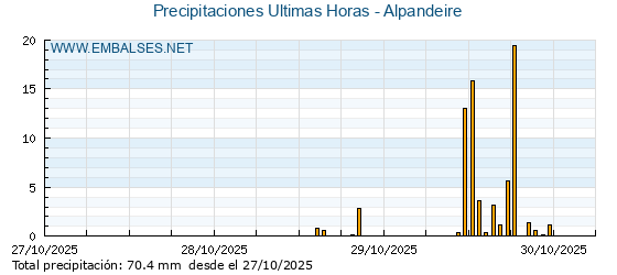 Precipitaciones caídas en los últimos 5 días - Alpandeire