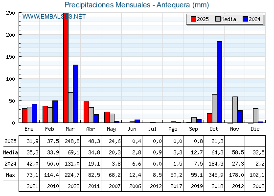 Precipitaciones acumuladas por meses - Antequera
