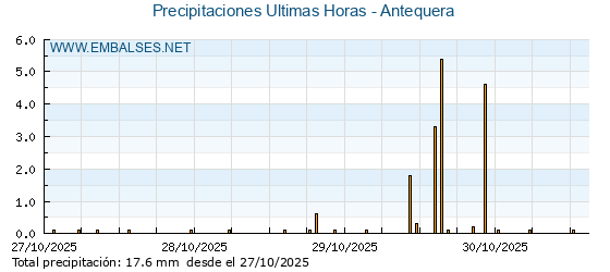 Precipitaciones caídas en los últimos 5 días - Antequera
