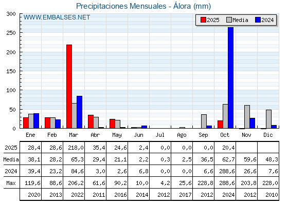 Precipitaciones acumuladas por meses - Álora