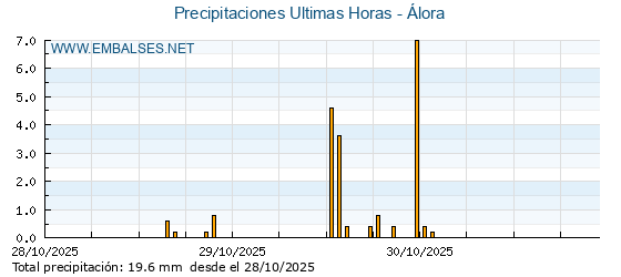 Precipitaciones caídas en los últimos 5 días - Álora