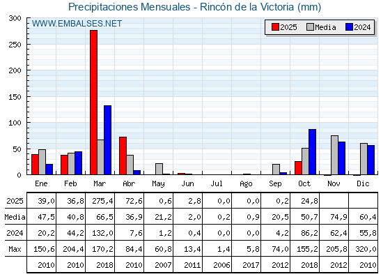 Precipitaciones acumuladas por meses - Rincón de la Victoria